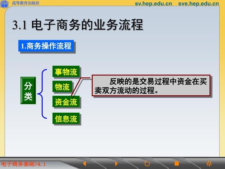 第三章电子商务的业务流程及主要环节PPT课件_第5页