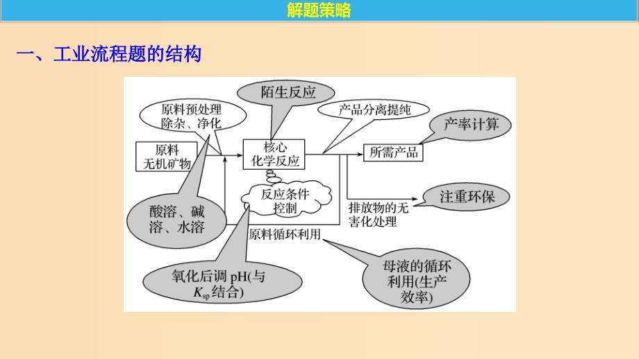 2019版高考化学一轮复习 第八章 水溶液中的离子平衡 专题讲座五 化工流程题的解题指导课件.ppt_第3页