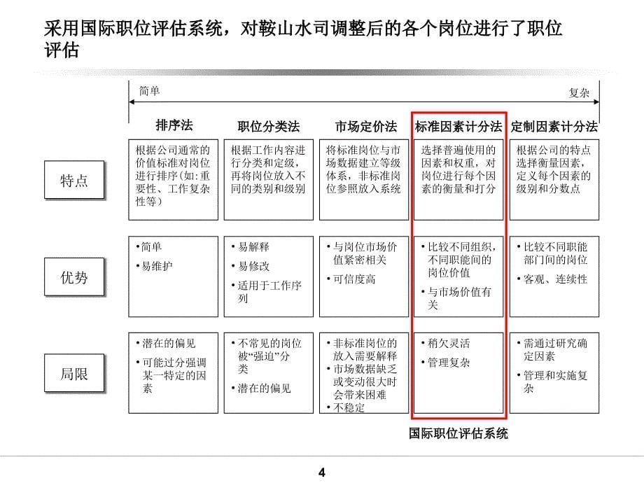 水务公司薪酬和绩效管理方案_第5页