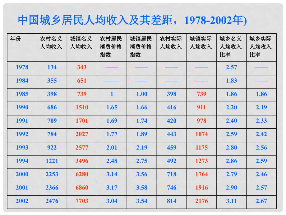 河南省洛阳市东升二中八年级政治下册 第七课《城乡直通车》（第2课时）“城乡差距”课件 人民版_第3页