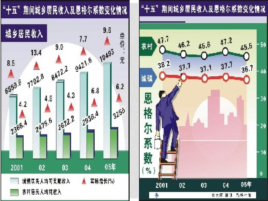 河南省洛阳市东升二中八年级政治下册 第七课《城乡直通车》（第2课时）“城乡差距”课件 人民版_第4页