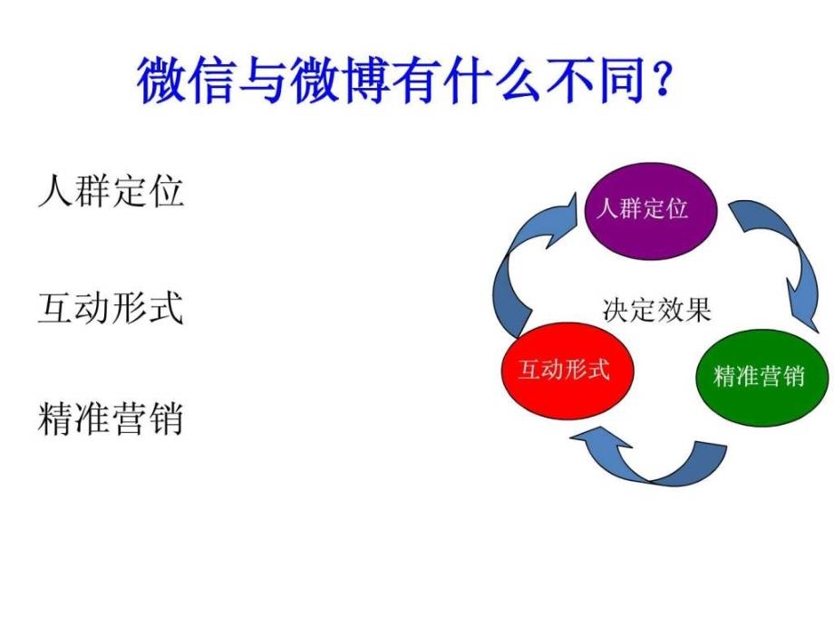 微信营销学习笔记A图文.ppt_第4页