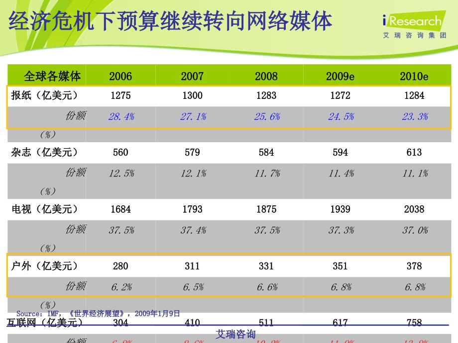 iResearch中国网络营销的发展趋势_第2页