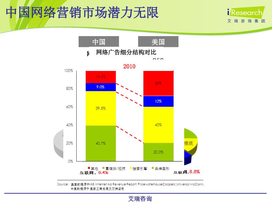 iResearch中国网络营销的发展趋势_第3页