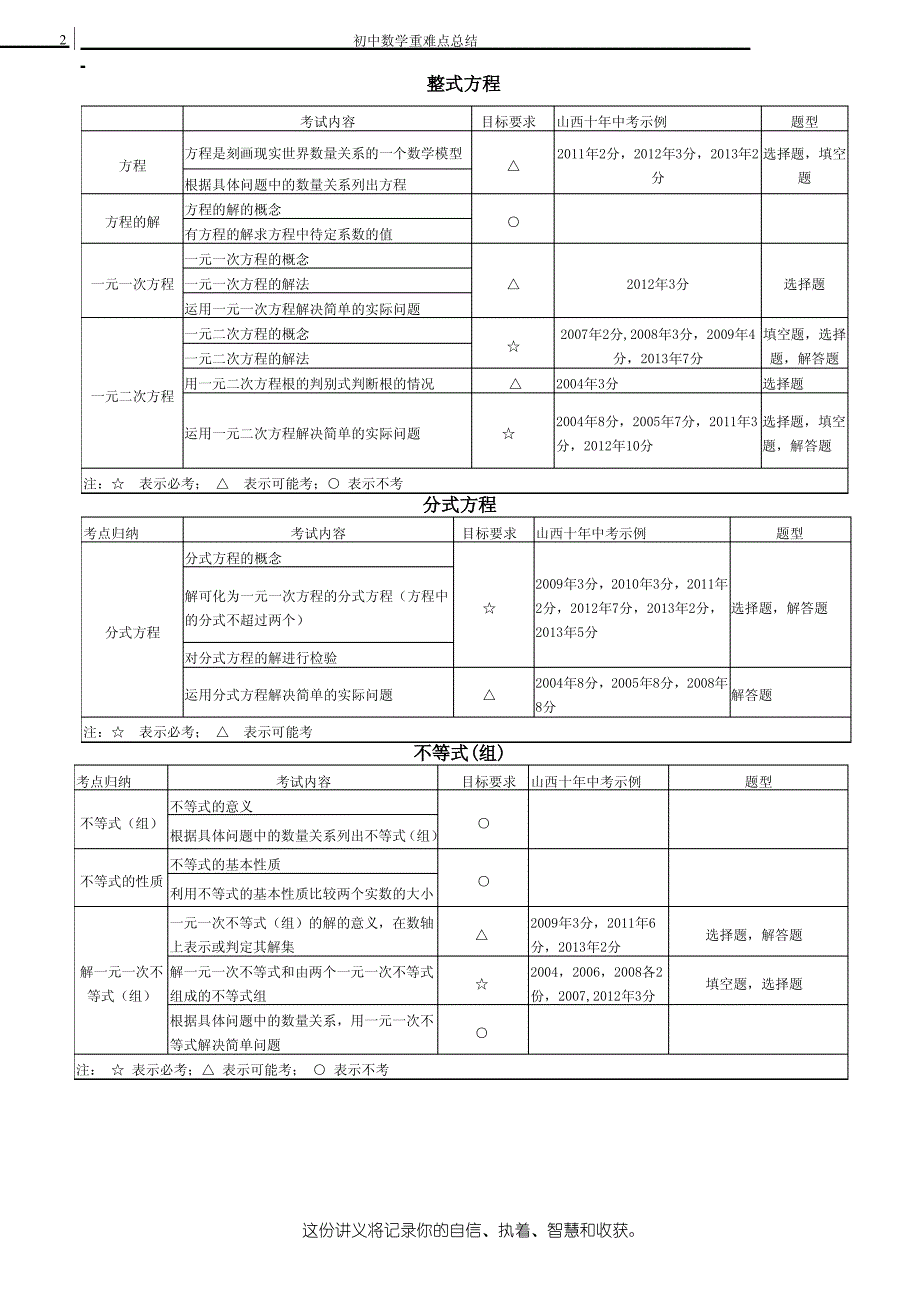 初中数学重难点总结_第2页