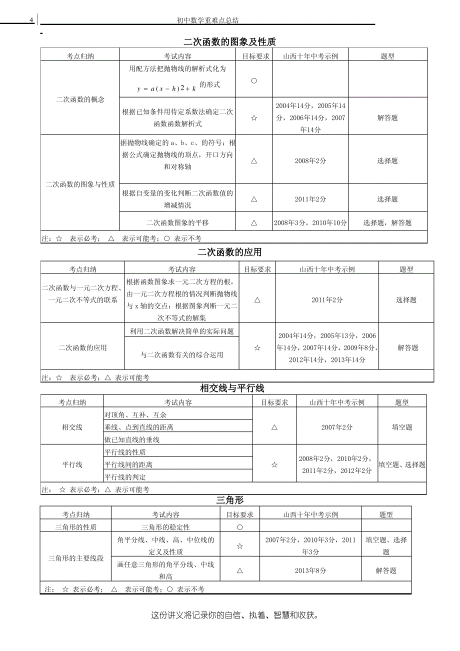 初中数学重难点总结_第4页