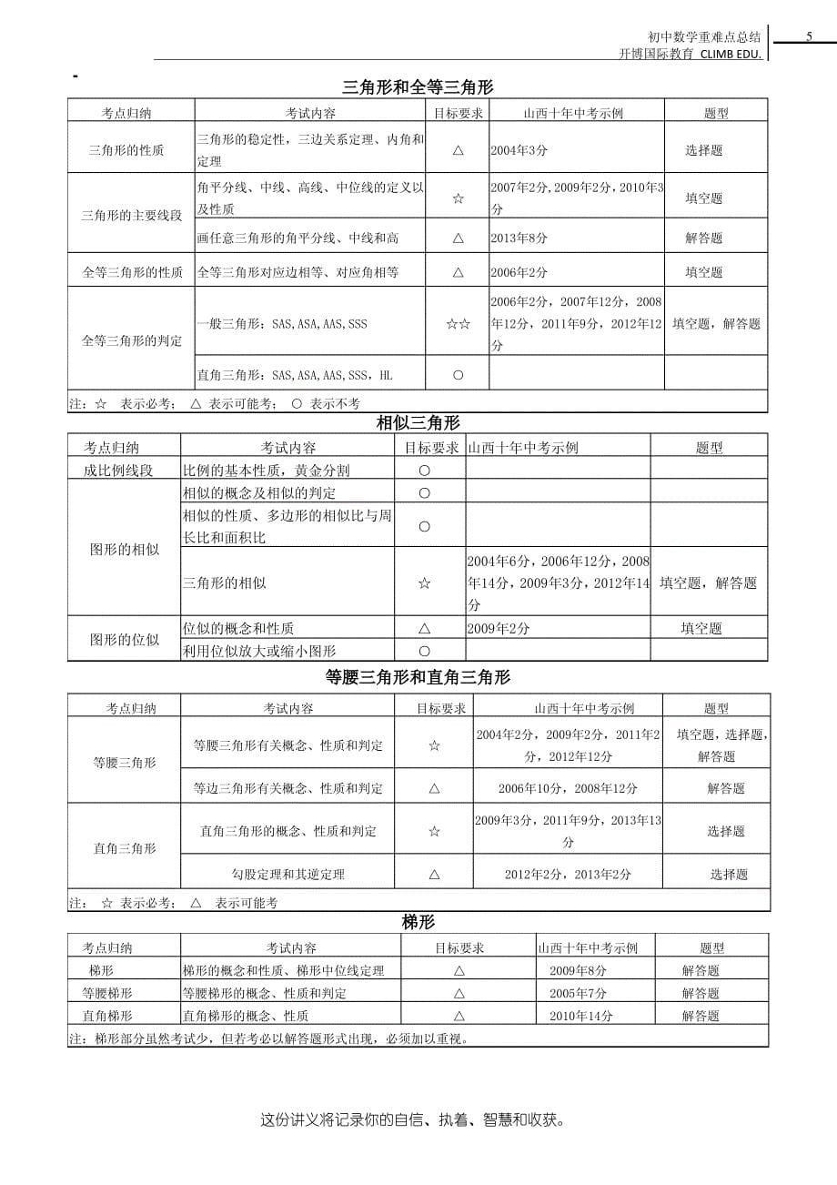 初中数学重难点总结_第5页