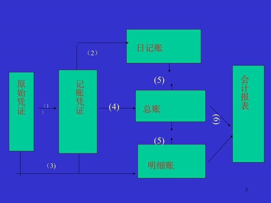 账务处理程序_第5页