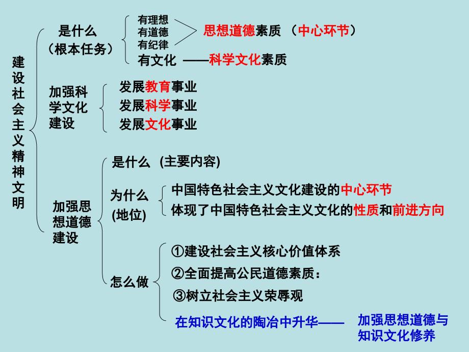 高中政治 思想道德修养与科学文化修养_第1页