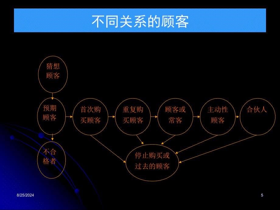 3以顾客为关注焦点chenuntao_第5页