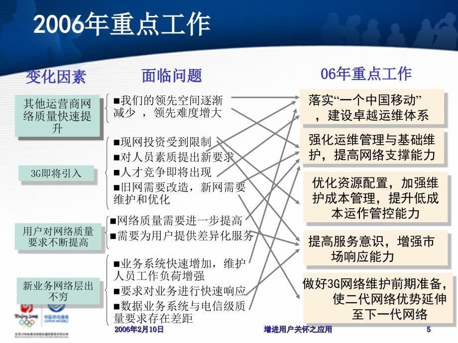 做卓越支撑创优质网络中移动OSS网管技术培训_第5页