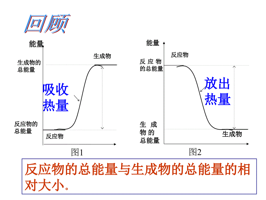 高二化学燃料燃烧释放的热量.ppt_第1页