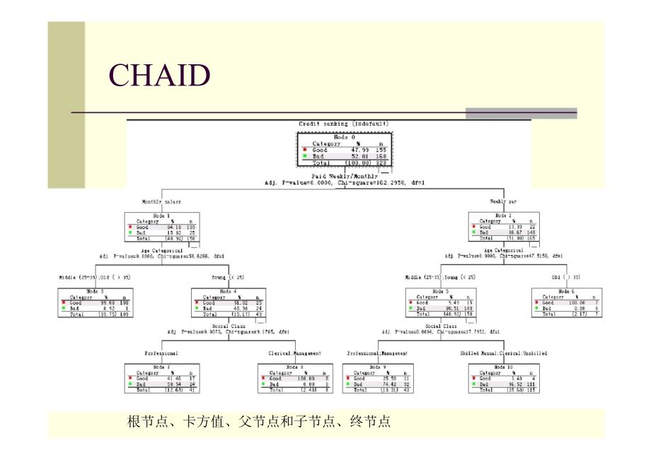 Chaid有效的市场细分工具_第3页