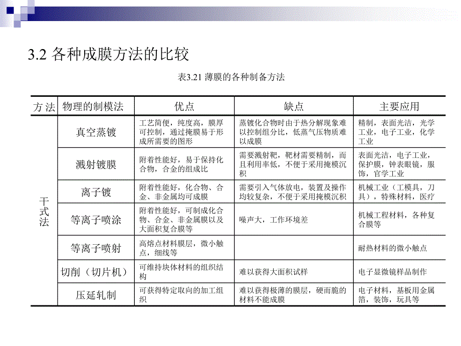 薄膜材料的主要制备方法_第4页