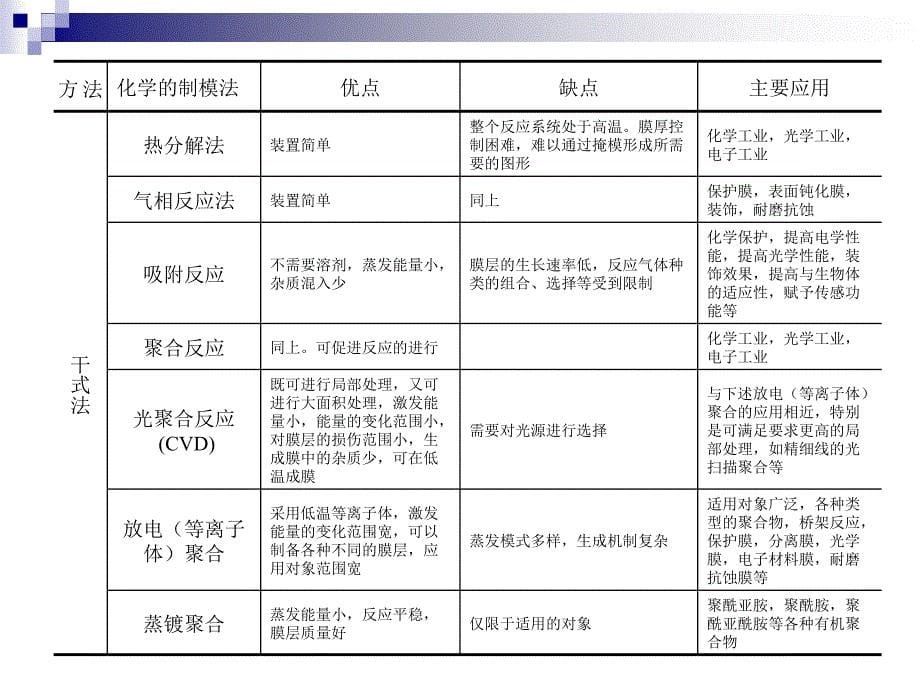 薄膜材料的主要制备方法_第5页