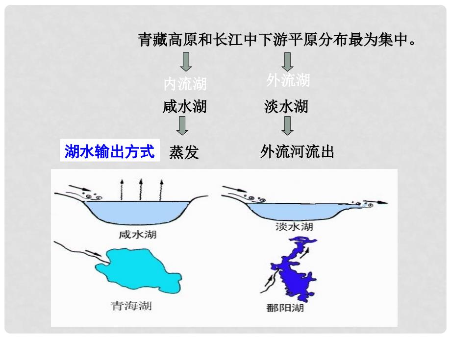 四川省古蔺县中学高二地理 中国区域地理 中国的河流湖泊课件2_第3页