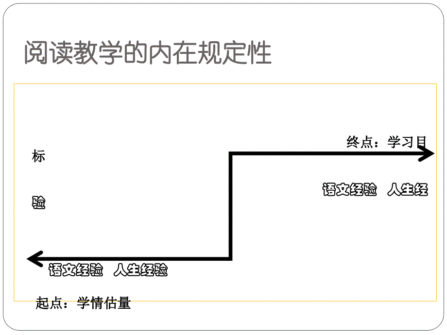 确定教学内容的两个要点_第3页