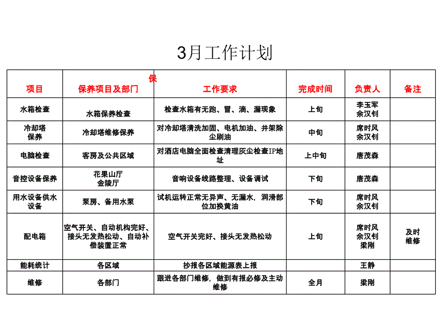 酒店-工程部工作计划_第4页