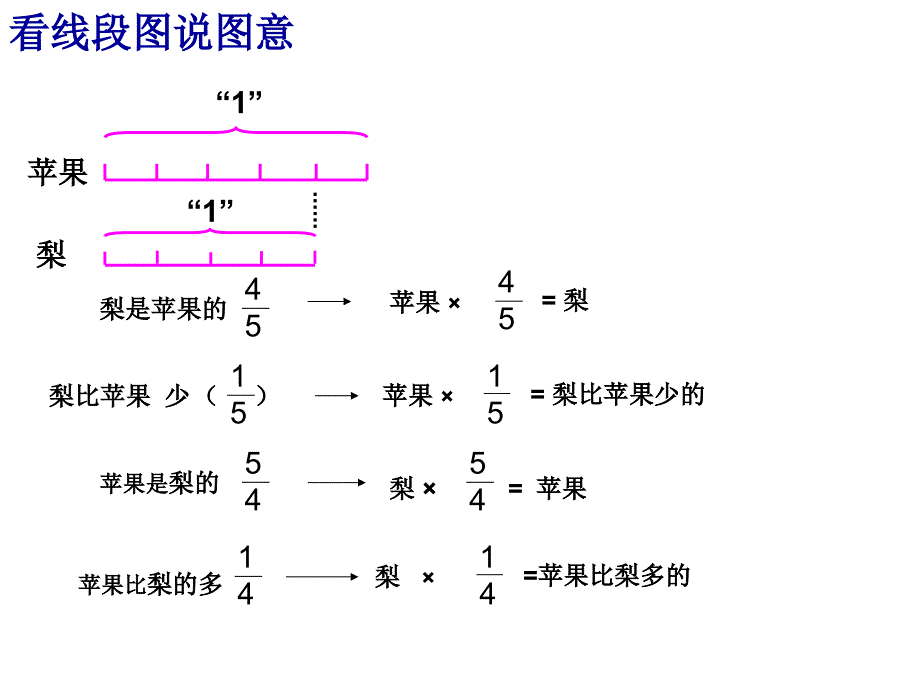 六年级数学上册六年级上册3分数乘法第一课时课件_第2页