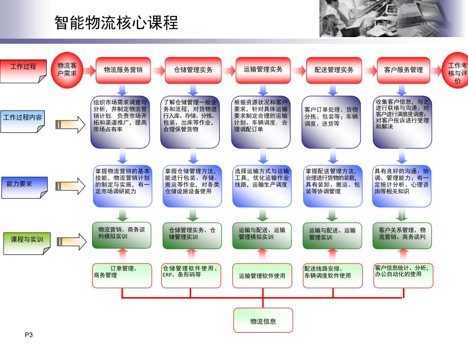 智能物流仓储系统苍松书苑_第3页