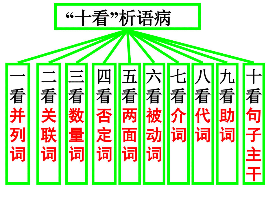 修改病句20.3_第2页