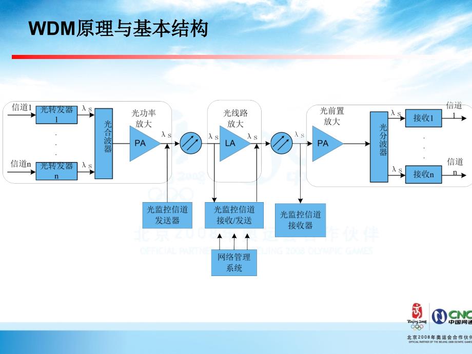 运维人员岗位培训（传输专业）5、W_第4页