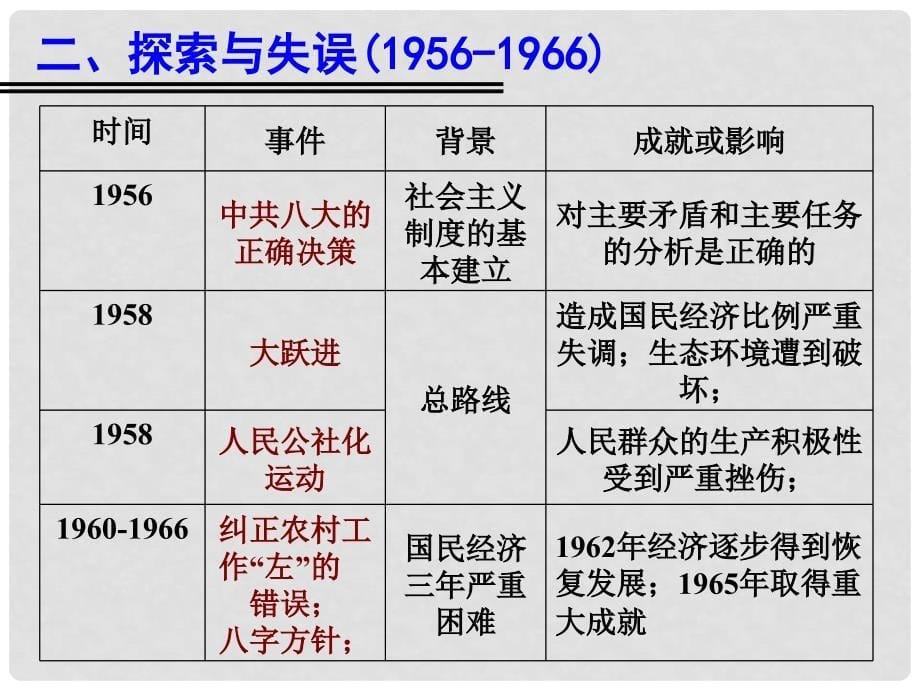 湖南省邵阳市隆回二中高中历史 第11课 经济建设的发展和曲折课件 新人教版必修2_第5页