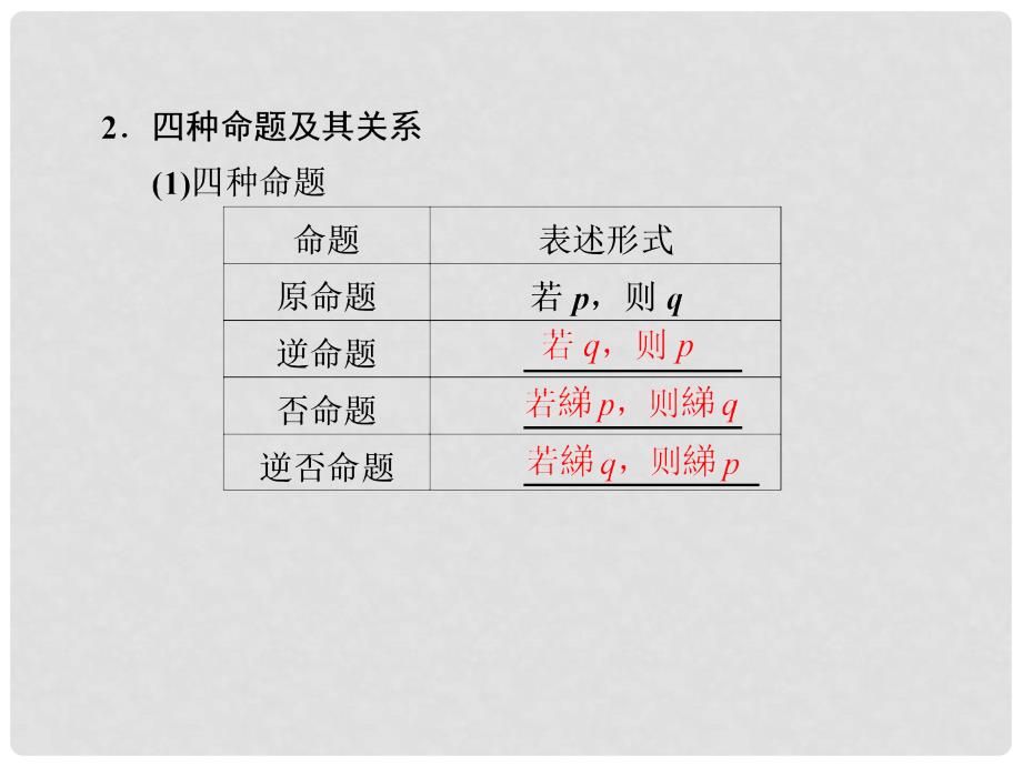 江苏省宿迁市马陵中学高考数学 1.2 命题及其关系 充分条件与必要条件复习课件_第2页