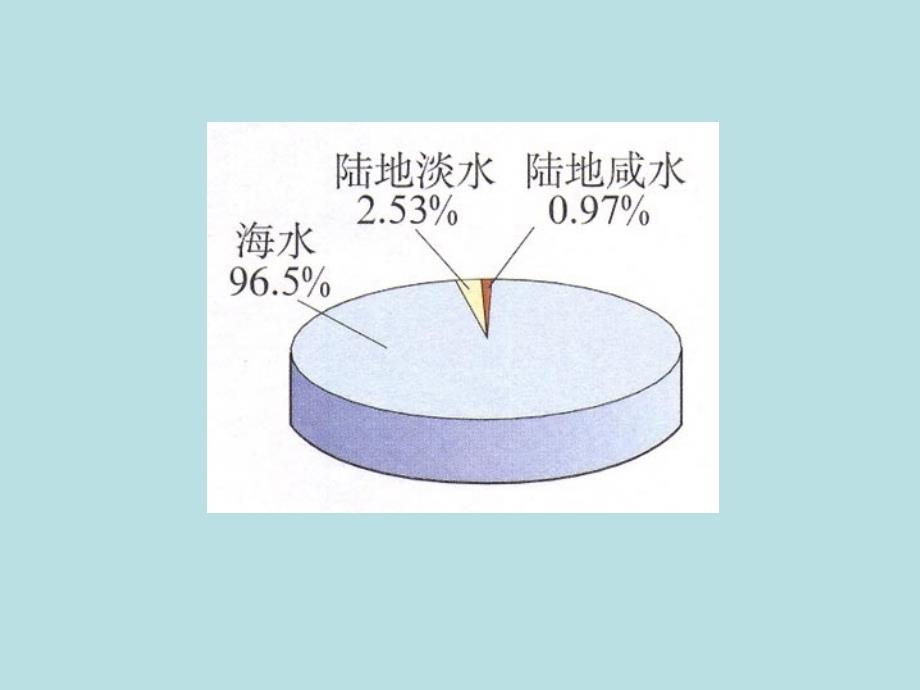 课题1爱护水资源2_第4页