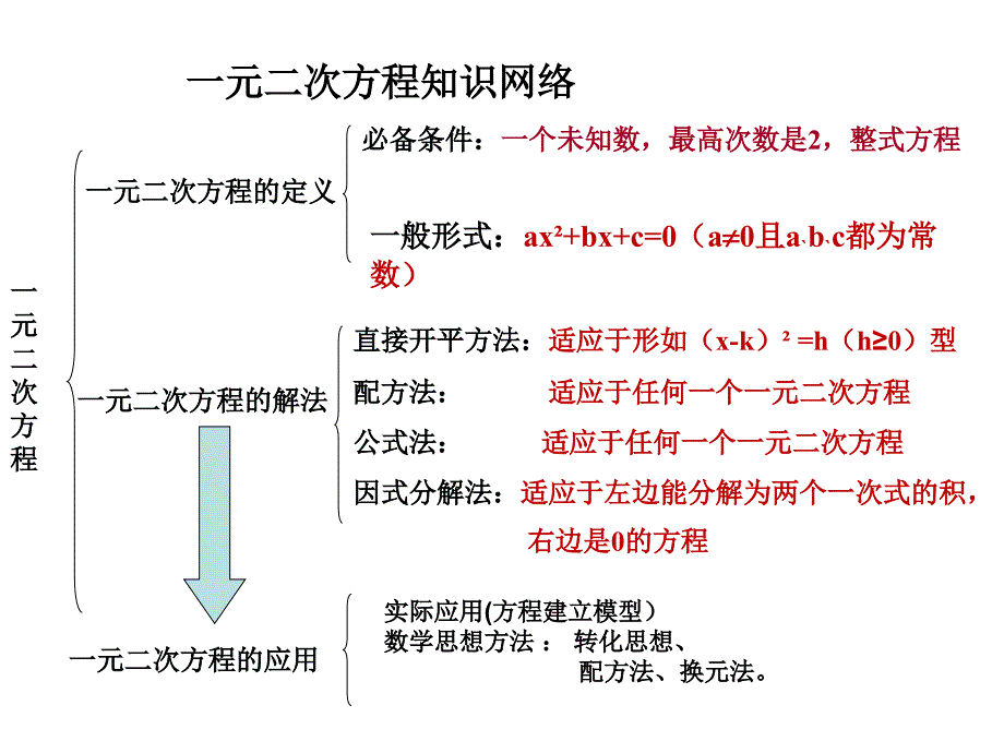 一元二次方程复习课件_第1页