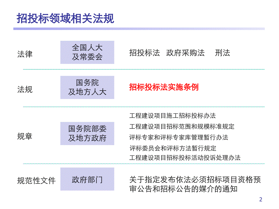 招投标法规讲解_第2页