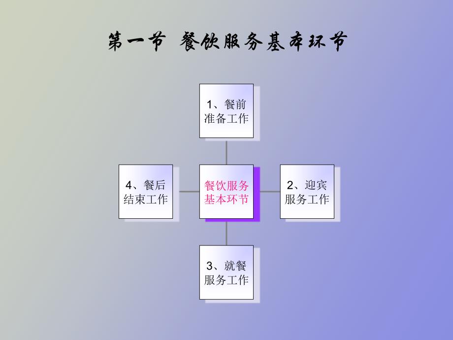 餐饮服务程序_第3页