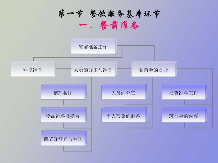 餐饮服务程序_第4页