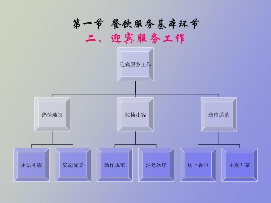 餐饮服务程序_第5页