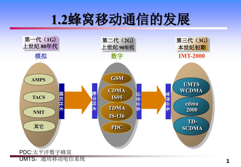 蜂窝移动通信的发展详解课件_第1页