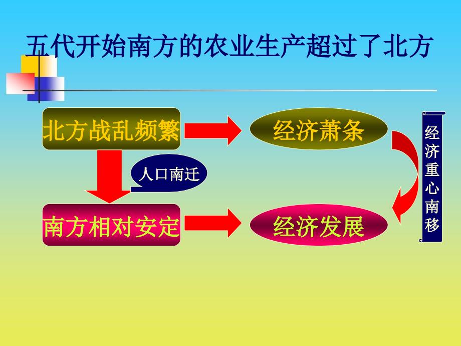 经济重心的南移PPT课件_第3页