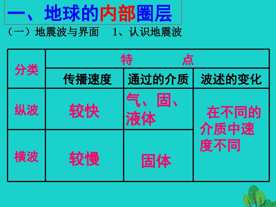 高中地理 1.4 地球的结构课件2 湘教版必修1_第3页