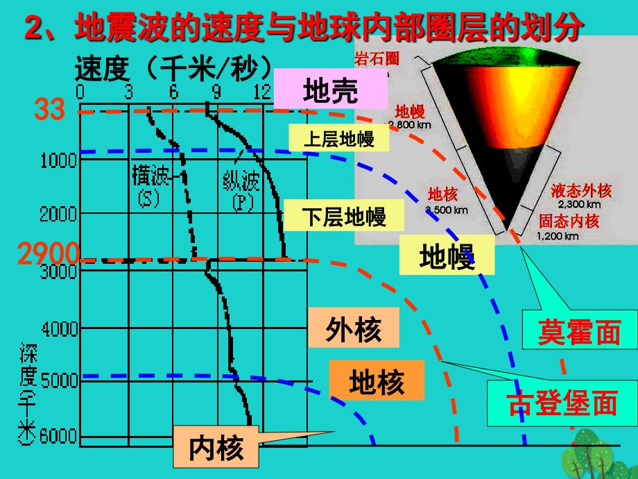 高中地理 1.4 地球的结构课件2 湘教版必修1_第4页