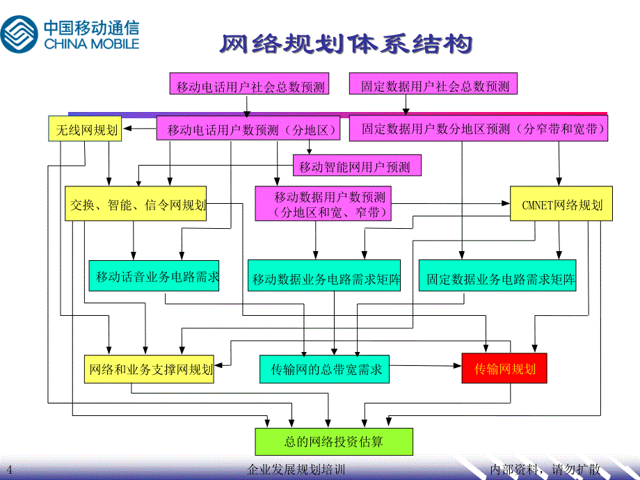 中国移动集团传输与基础设施培训_第4页