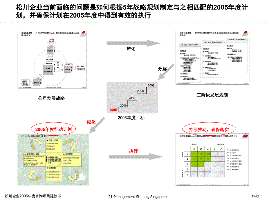 华新世纪松川公司人力资源管理咨询项目2005规划启动会议041127_第3页