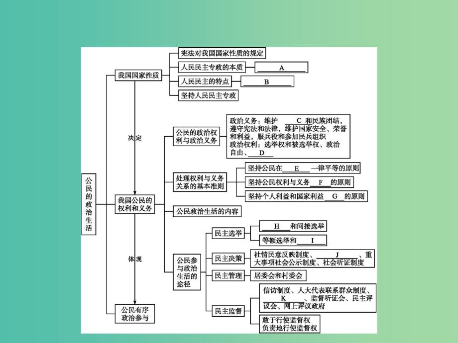 高中政治 第一单元 公民的政治生活单元整合课件 新人教版必修2.ppt_第2页