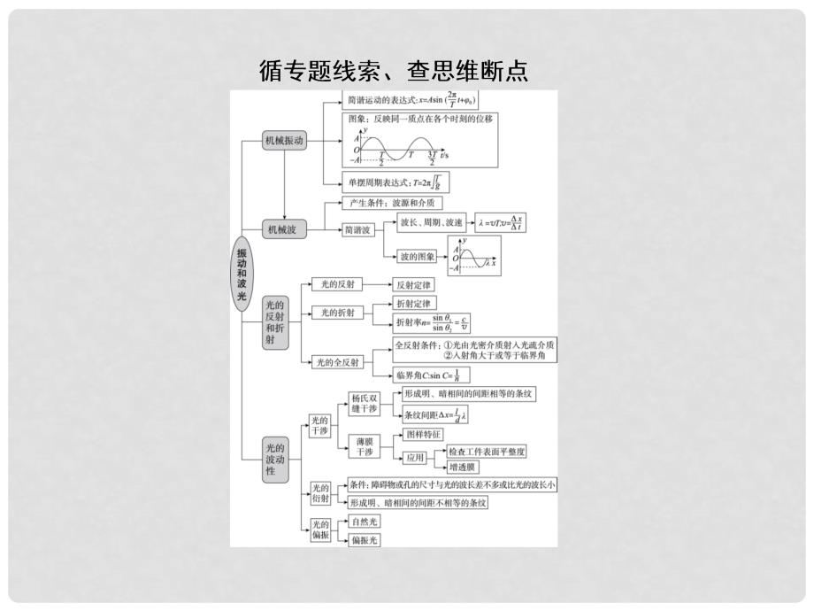 高考物理二轮复习 专题突破篇 1.6.2 振动和波、光课件_第4页