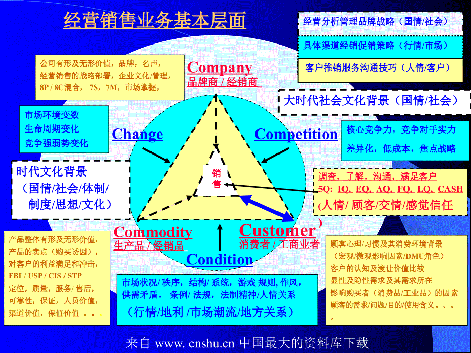 如何能让销售变得多余营销最高境界_第3页