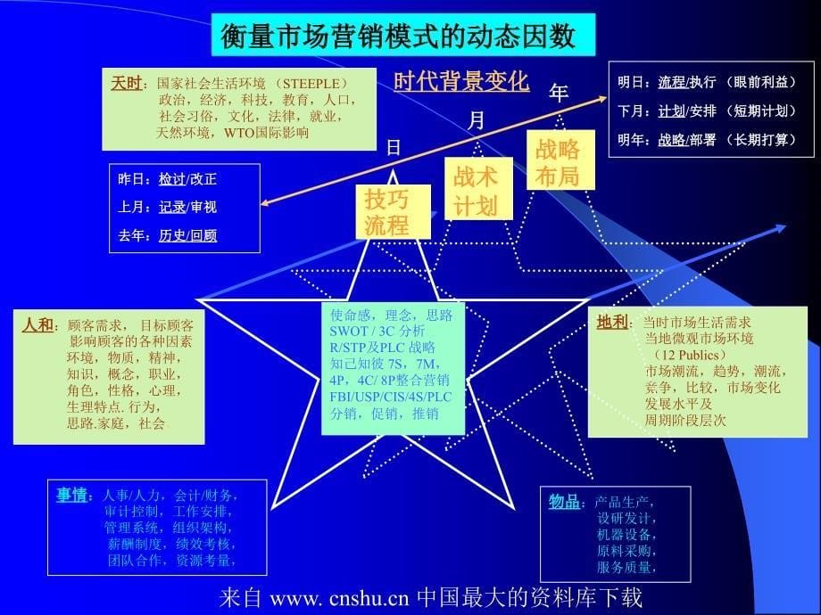 如何能让销售变得多余营销最高境界_第5页