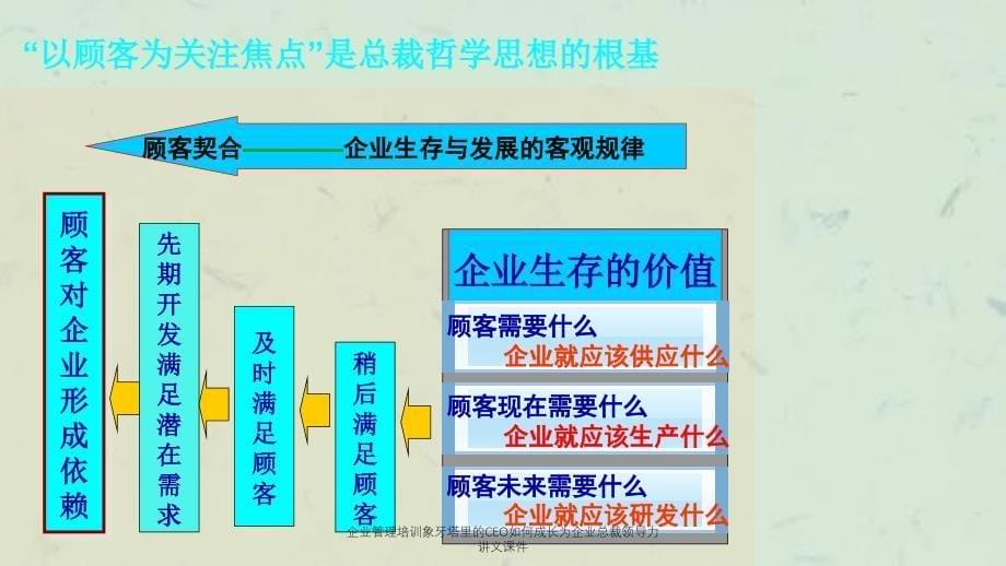 企业管理培训象牙塔里的CEO如何成长为企业总裁领导力讲义课件_第5页