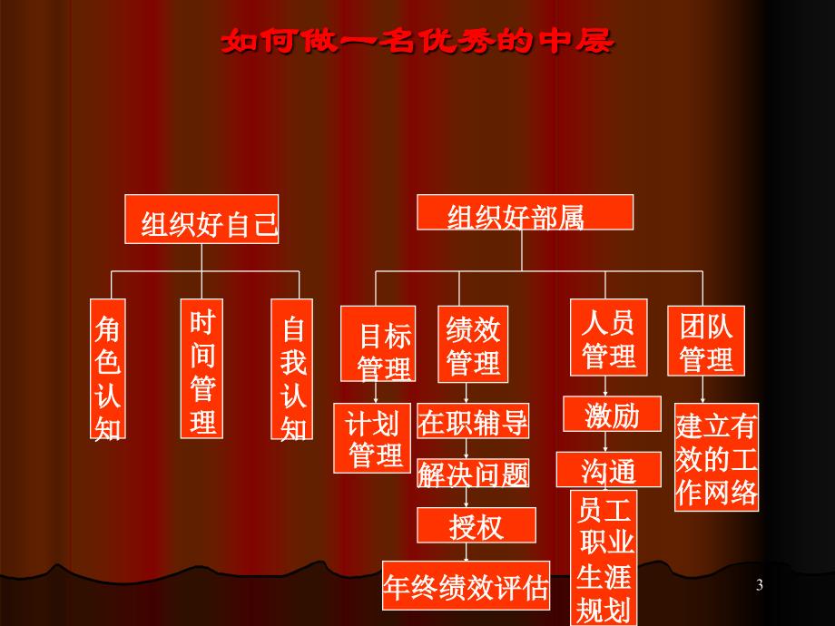 如何打造中层让你的管理更有效.ppt_第3页