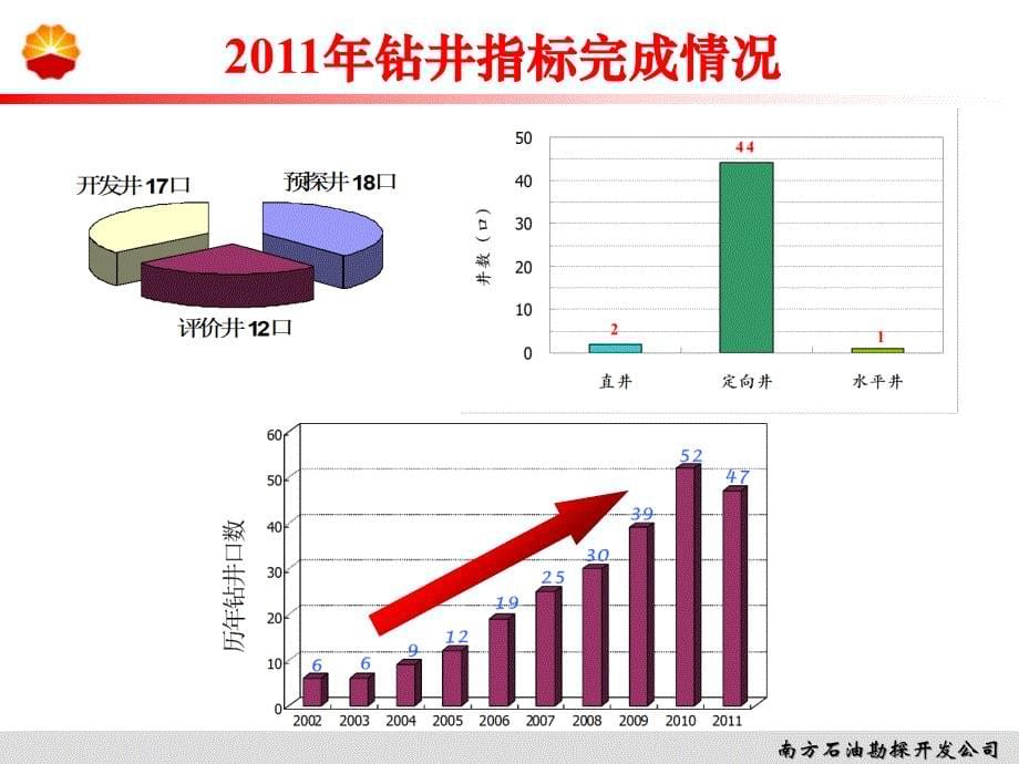 15——南方公司水平井及欠平衡井会议材料.03_第5页