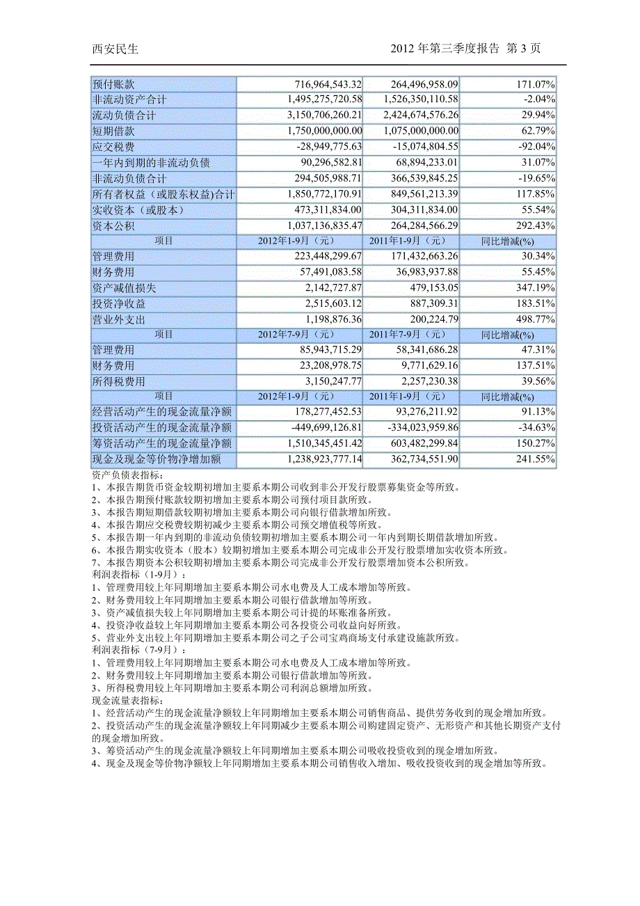 西安民生：第三季度报告全文_第4页