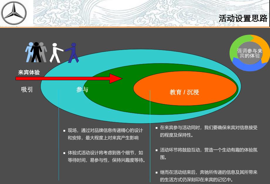 奔驰汽车端午节客户回馈活动策划方案_第4页