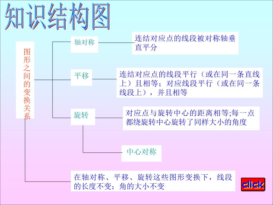 【初中数学课件】旋转复习ppt课件_第2页